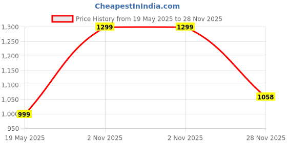 amazon.in miss chase Women's High Rise Regular Length Stretchable Denim Jeans miss chase Price History Graph from 19 May 2025 to 28 Nov 2025