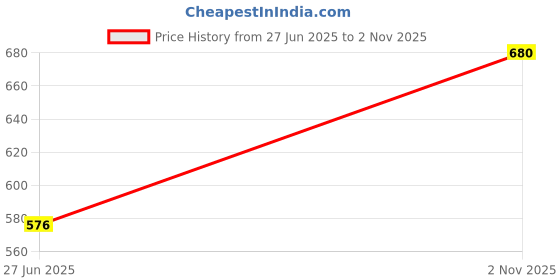 amazon.in aurelia Women's High Rise Regular Pants aurelia Price History Graph from 27 Jun 2025 to 2 Nov 2025