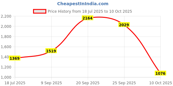 amazon.in puma Women's High Rise Regular Pants puma Price History Graph from 18 Jul 2025 to 10 Oct 2025