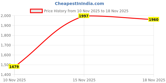 amazon.in only Women's High Rise Regular Pants only Price History Graph from 10 Nov 2025 to 18 Nov 2025