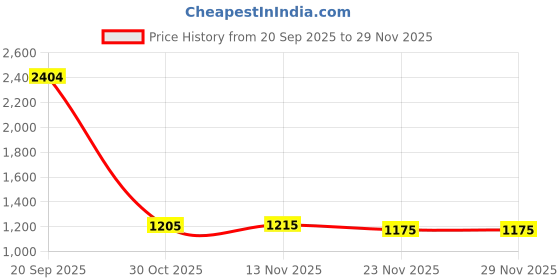 amazon.in only Women's High Rise Regular Pants only Price History Graph from 20 Sep 2025 to 29 Nov 2025