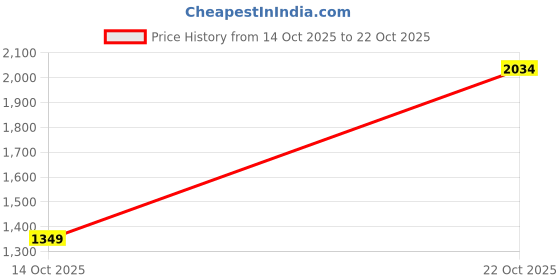 amazon.in jack & jones Women's High Rise Regular Pants jack & jones Price History Graph from 14 Oct 2025 to 22 Oct 2025