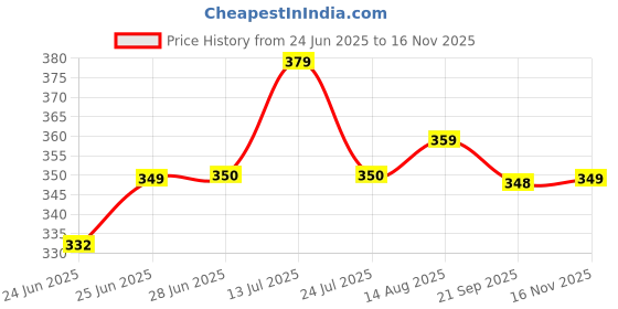 amazon.in kotty Womens High Rise Regular Solid Trousers kotty Price History Graph from 24 Jun 2025 to 16 Nov 2025