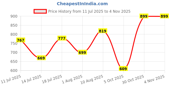 amazon.in puma Women's High Rise Regular Tights (691428_Black Small) puma Price History Graph from 11 Jul 2025 to 3 Nov 2025