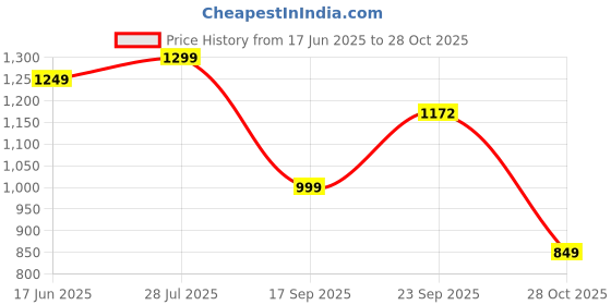 amazon.in bewakoof Women's High Rise Regular Track Pants bewakoof Price History Graph from 17 Jun 2025 to 28 Oct 2025