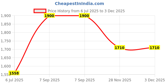 amazon.in skechers Women's High Rise Regular Track Pants skechers Price History Graph from 6 Jul 2025 to 2 Dec 2025