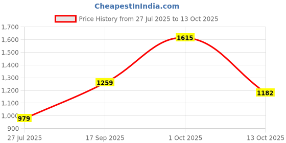 amazon.in puma Women's High Rise Regular Track Pants puma Price History Graph from 27 Jul 2025 to 13 Oct 2025