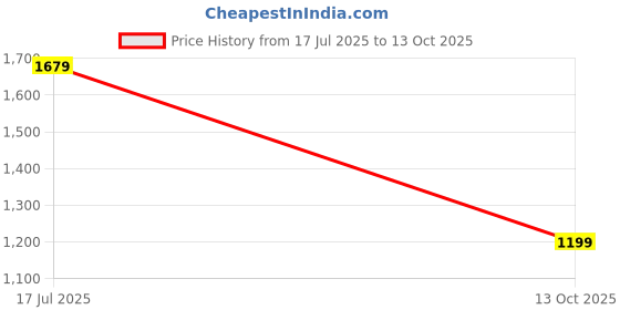 amazon.in puma Women's High Rise Regular Track Pants puma Price History Graph from 17 Jul 2025 to 13 Oct 2025