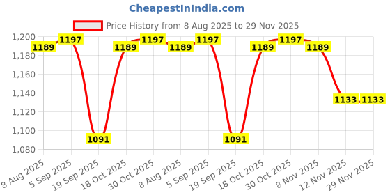 amazon.in van heusen Women's High Rise Regular Track Pants van heusen Price History Graph from 8 Aug 2025 to 29 Nov 2025