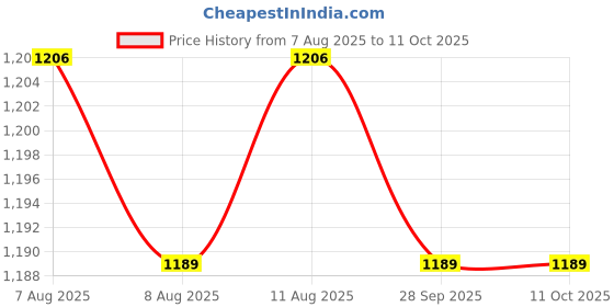 amazon.in van heusen Women's High Rise Regular Track Pants van heusen Price History Graph from 7 Aug 2025 to 10 Oct 2025