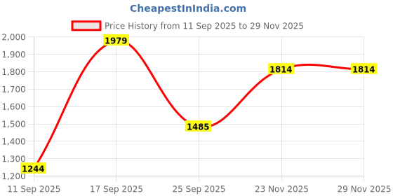 amazon.in only Women's High Rise Regular Track Pants only Price History Graph from 11 Sep 2025 to 29 Nov 2025