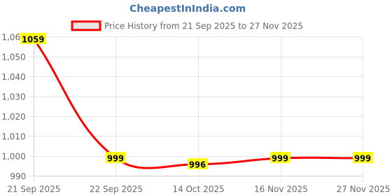 amazon.in max Women's High Rise Regular Track Pants max Price History Graph from 21 Sep 2025 to 25 Nov 2025