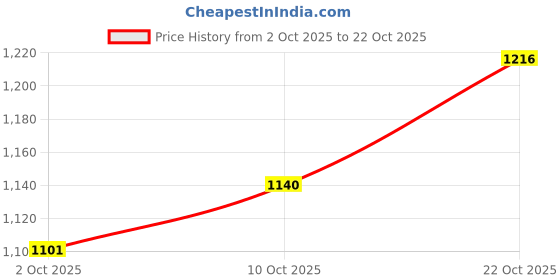amazon.in skechers Women's High Rise Regular Track Pants skechers Price History Graph from 2 Oct 2025 to 22 Oct 2025