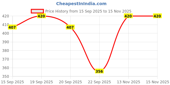 amazon.in clovia Women's High Rise Regular Yoga Pants clovia Price History Graph from 15 Sep 2025 to 15 Nov 2025