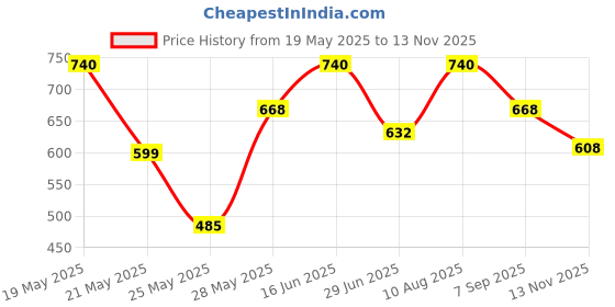 amazon.in aurelia Women's High Rise Relaxed Fit Tights aurelia Price History Graph from 19 May 2025 to 13 Nov 2025