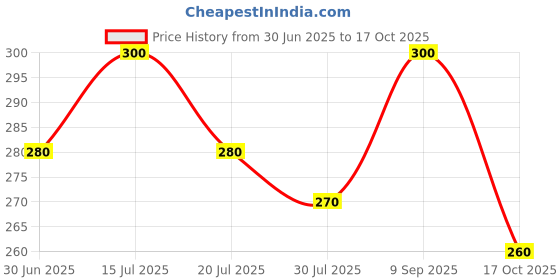 amazon.in aurelia Women's High Rise Relaxed Fit Tights aurelia Price History Graph from 30 Jun 2025 to 17 Oct 2025