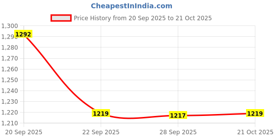 amazon.in max Women's High Rise Relaxed Jeans max Price History Graph from 20 Sep 2025 to 21 Oct 2025