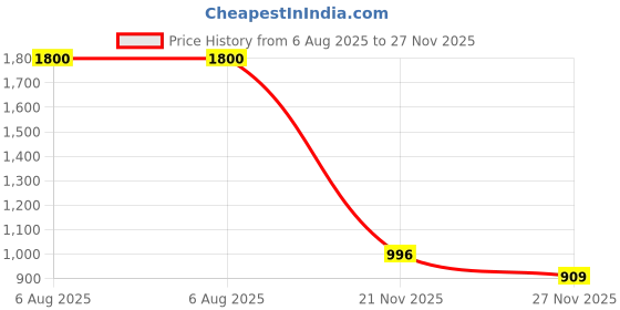 amazon.in vero moda Women's High Rise Relaxed Pants vero moda Price History Graph from 6 Aug 2025 to 27 Nov 2025