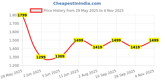 amazon.in blissclub Women's High Rise Relaxed Yoga Pants blissclub Price History Graph from 29 May 2025 to 4 Nov 2025