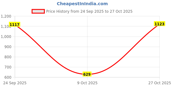 amazon.in levi's Women's High Rise Ribcage Slim Straight Fit Black Jeans levi's Price History Graph from 24 Sep 2025 to 27 Oct 2025