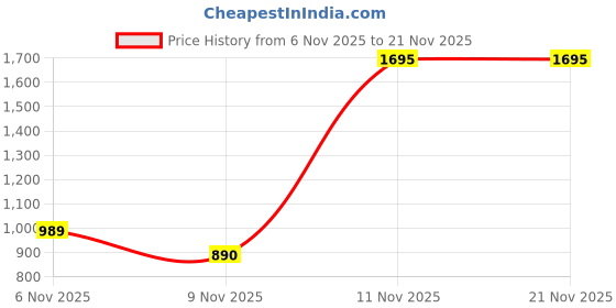 amazon.in levi's Women's High Rise Ribcage Slim Straight Fit Black Jeans levi's Price History Graph from 6 Nov 2025 to 18 Nov 2025