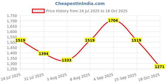 amazon.in levi's Women's High Rise Ribcage Slim Straight Fit Blue Jeans levi's Price History Graph from 24 Jul 2025 to 18 Oct 2025