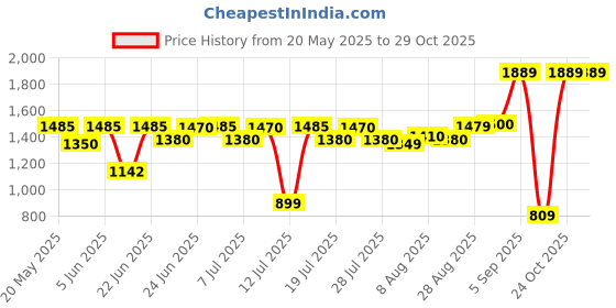 amazon.in levi's Women's High Rise Ribcage Slim Straight Fit Jeans levi's Price History Graph from 20 May 2025 to 28 Oct 2025