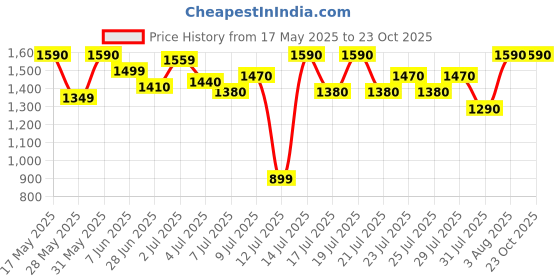 amazon.in levi's Women's High Rise Ribcage Slim Straight Fit Jeans levi's Price History Graph from 17 May 2025 to 23 Oct 2025