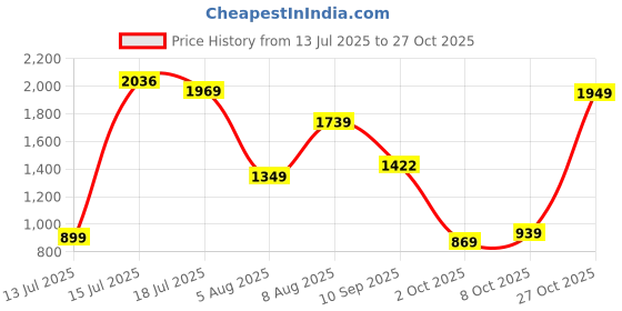 amazon.in levi's Women's High Rise Ribcage Slim Straight Fit Jeans levi's Price History Graph from 13 Jul 2025 to 27 Oct 2025