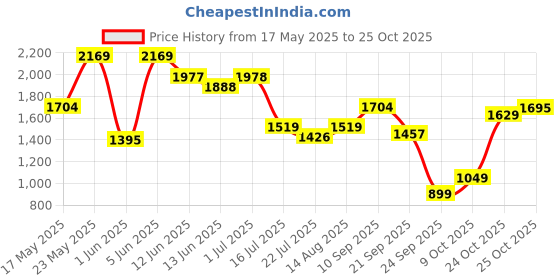 amazon.in levi's Women's High Rise Ribcage Slim Straight Fit Light Blue Jeans levi's Price History Graph from 17 May 2025 to 25 Oct 2025