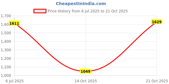 amazon.in levi's Women's High Rise Ribcage Slim Straight Fit Light Blue Jeans levi's Price History Graph from 6 Jul 2025 to 21 Oct 2025