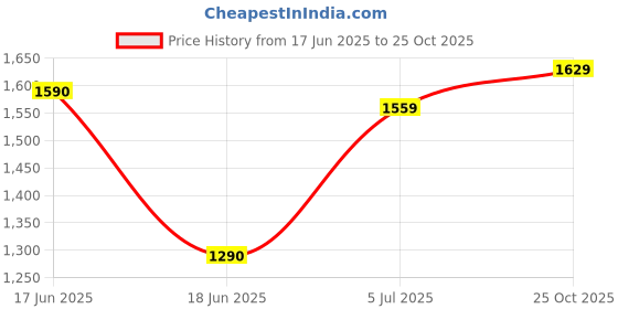 amazon.in levi's Women's High Rise Ribcage Straight Fit Jeans levi's Price History Graph from 17 Jun 2025 to 25 Oct 2025