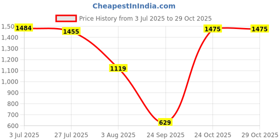 amazon.in levi's Women's High Rise Ribcage Straight Fit Jeans levi's Price History Graph from 3 Jul 2025 to 29 Oct 2025