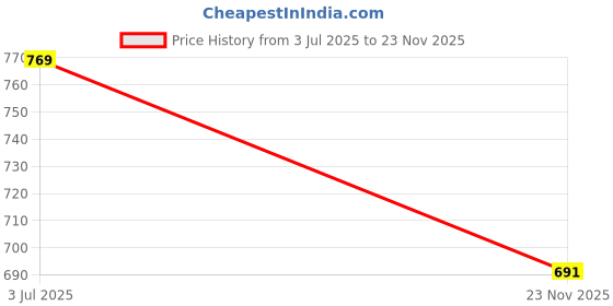 amazon.in technosport Womens High Rise Skinny Fit Activewear Tights for Running, Gym and Sports technosport Price History Graph from 3 Jul 2025 to 23 Nov 2025