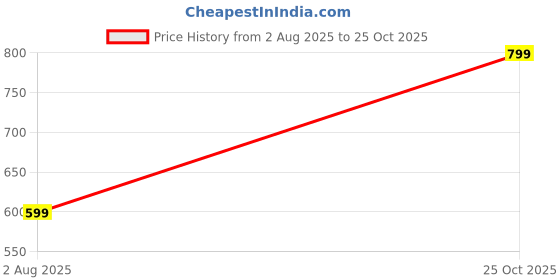 amazon.in ben martin Women's High Rise Skinny Fit Jeans ben martin Price History Graph from 2 Aug 2025 to 25 Oct 2025