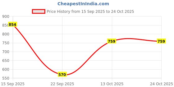 amazon.in only Women's High Rise Skinny Jeans only Price History Graph from 15 Sep 2025 to 24 Oct 2025