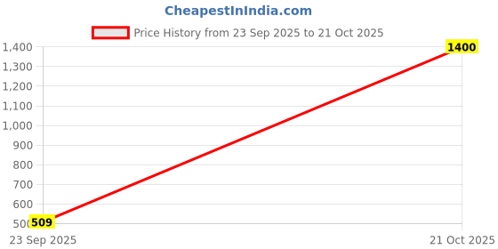 amazon.in vero moda Women's High Rise Skinny Jeans vero moda Price History Graph from 23 Sep 2025 to 21 Oct 2025