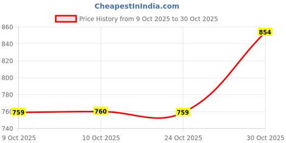 amazon.in only Women's High Rise Skinny Jeans only Price History Graph from 9 Oct 2025 to 30 Oct 2025