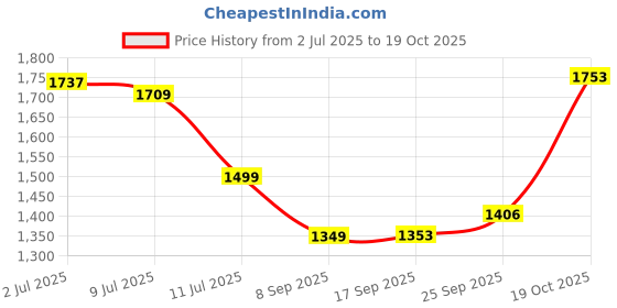 amazon.in puma Women's High Rise Skinny Leggings puma Price History Graph from 2 Jul 2025 to 19 Oct 2025