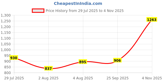 amazon.in enamor Women's High Rise Skinny Leggings enamor Price History Graph from 29 Jul 2025 to 4 Nov 2025