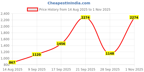amazon.in vero moda Women's High Rise Slim Fit Formal Pants vero moda Price History Graph from 14 Aug 2025 to 1 Nov 2025