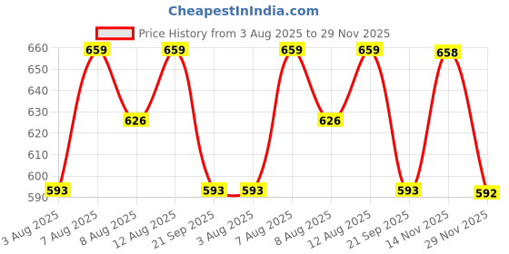 amazon.in technosport Women's High Rise Slim Fit Tights for Running, Gym and Sports technosport Price History Graph from 3 Aug 2025 to 29 Nov 2025