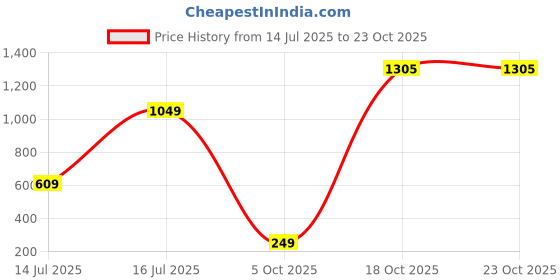 amazon.in high star Women's High Rise Slim Jeans high star Price History Graph from 14 Jul 2025 to 22 Oct 2025