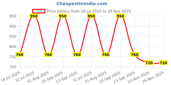 amazon.in nykd Women's High Rise Slim Leggings nykd Price History Graph from 19 Jul 2025 to 28 Nov 2025