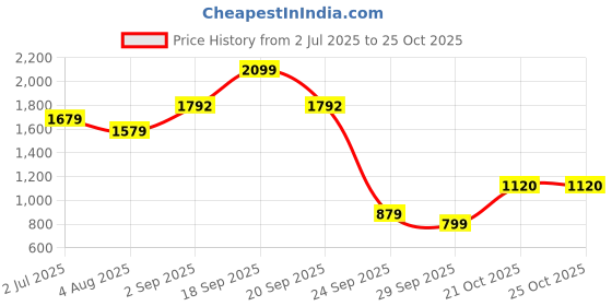 amazon.in adidas Women's High Rise Slim Pants adidas Price History Graph from 2 Jul 2025 to 25 Oct 2025