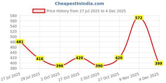 amazon.in clovia Women's High Rise Snug Fit Active Tights with Reflective Logo clovia Price History Graph from 27 Jul 2025 to 4 Dec 2025