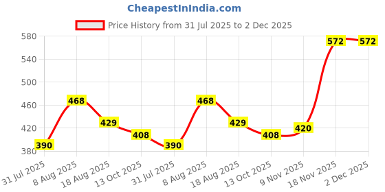 amazon.in clovia Women's High Rise Snug Fit Active Tights with Reflective Logo clovia Price History Graph from 31 Jul 2025 to 2 Dec 2025