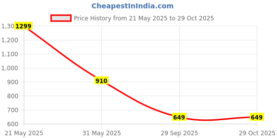 amazon.in clovia Women's High Rise Snug-Fit High-Rise 4 Pocket Active Tights clovia Price History Graph from 21 May 2025 to 29 Oct 2025