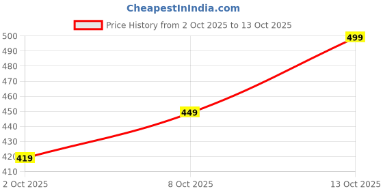 amazon.in shasmi Women's High Rise Solid Color High Waist, Wide Straight-Leg Loose Fit, Front Button Closure, Simple Daily Casual Long Pants with Pockets (Without Belt) (Trouser 171) shasmi Price History Graph from 2 Oct 2025 to 13 Oct 2025