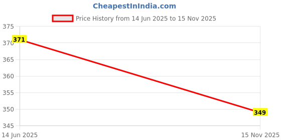 amazon.in selvia Women's High Rise Solid Lycra Full Elastic Regular Fit Straight Trouser selvia Price History Graph from 14 Jun 2025 to 15 Nov 2025